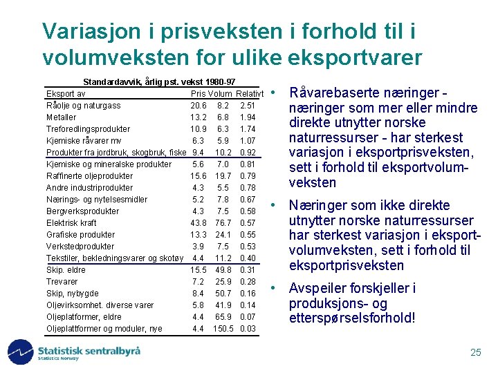 Variasjon i prisveksten i forhold til i volumveksten for ulike eksportvarer Standardavvik, årlig pst.