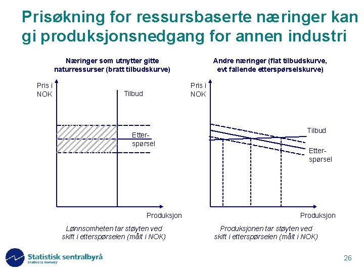 Prisøkning for ressursbaserte næringer kan gi produksjonsnedgang for annen industri Næringer som utnytter gitte