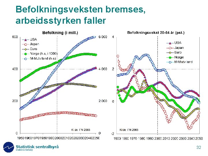 Befolkningsveksten bremses, arbeidsstyrken faller 32 