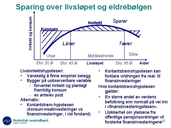 Inntekt og konsum Sparing over livsløpet og eldrebølgen Inntekt Sparer Konsum Låner Unge Eks: