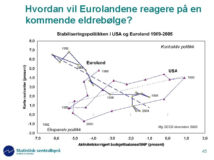 Hvordan vil Eurolandene reagere på en kommende eldrebølge? 45 