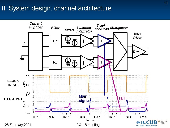 10 II. System design: channel architecture Current amplifier I Filter PZ Track. Switched and-Hold