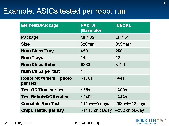 39 Example: ASICs tested per robot run Elements/Package PACTA (Example) ICECAL Package QFN 32