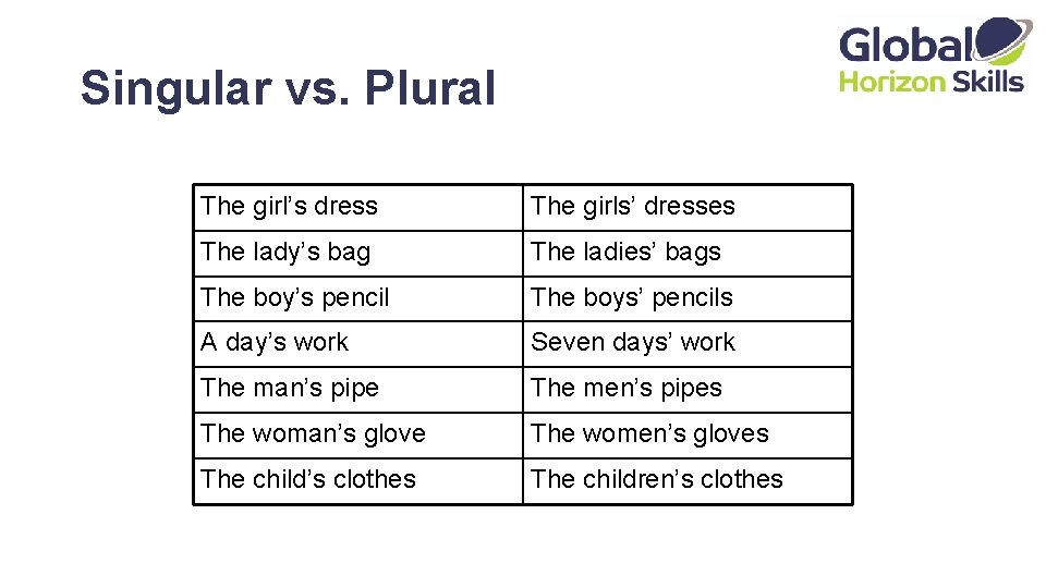 Singular vs. Plural The girl’s dress The girls’ dresses The lady’s bag The ladies’