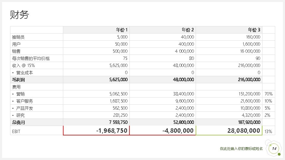 财务 年份 1 年份 2 年份 3 5, 000 40, 000 160, 000 用户