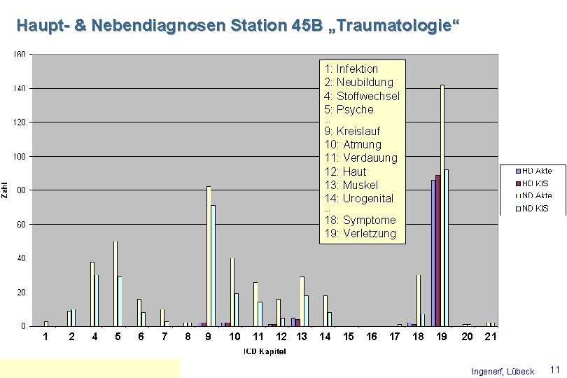 Haupt- & Nebendiagnosen Station 45 B „Traumatologie“ 1: Infektion 2: Neubildung 4: Stoffwechsel 5: