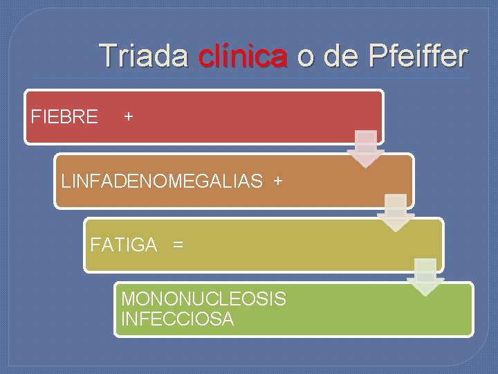 Triada clínica o de Pfeiffer FIEBRE + LINFADENOMEGALIAS + FATIGA = MONONUCLEOSIS INFECCIOSA Triada clínica o de Pfeiffer FIEBRE + LINFADENOMEGALIAS + FATIGA = MONONUCLEOSIS INFECCIOSA