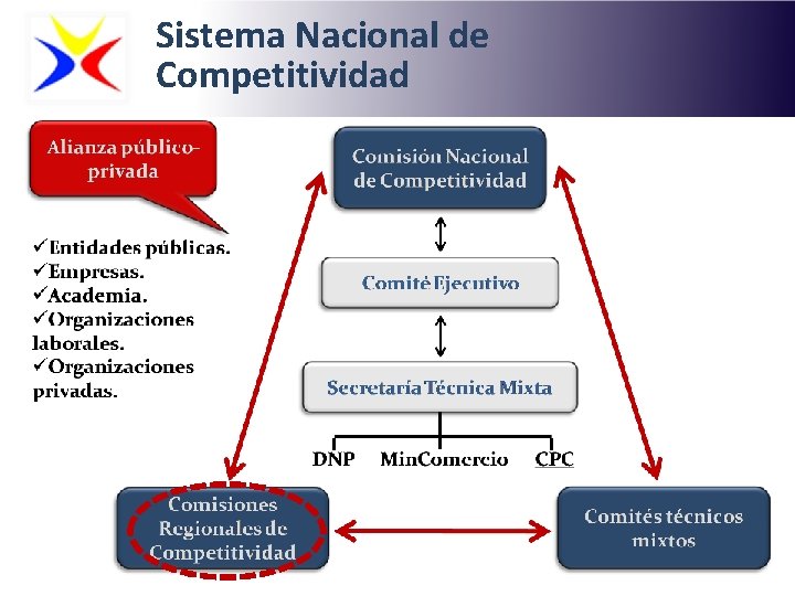 Sistema Nacional de Competitividad 