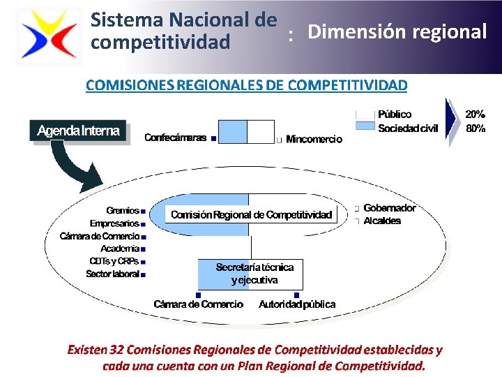 : Sistema Nacional de Dimensión regional : competitividad : Sistema Nacional de Dimensión regional : competitividad