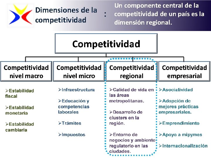 Dimensiones de la : competitividad Un componente central de la competitividad de un país