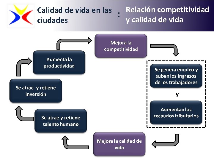 Calidad de vida en las : Relación competitividad y calidad de vida ciudades 