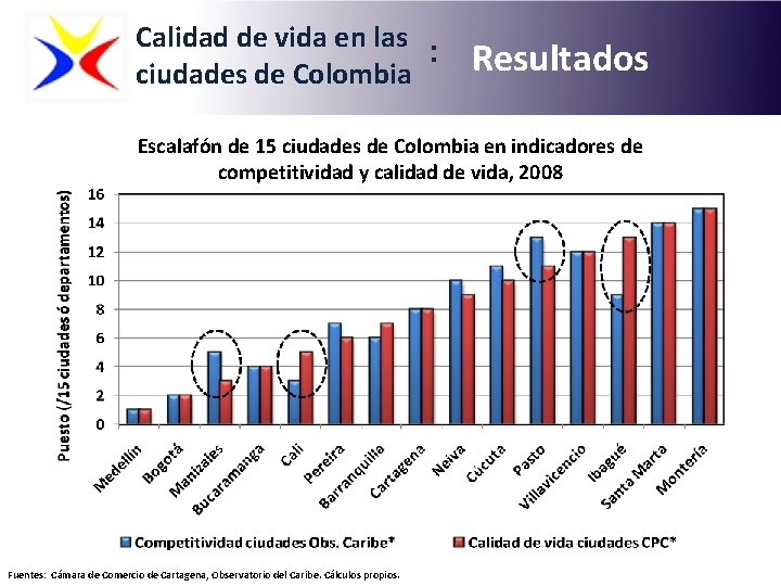 Calidad de vida en las : ciudades de Colombia Resultados Escalafón de 15 ciudades