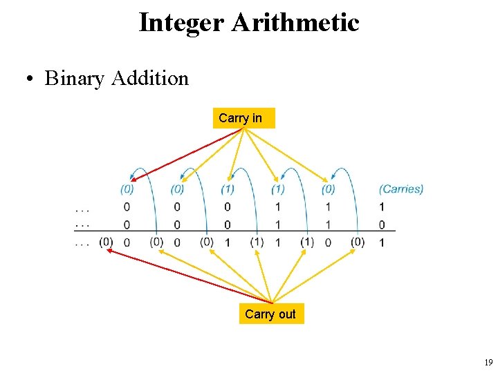 Integer Arithmetic • Binary Addition Carry in Carry out 19 