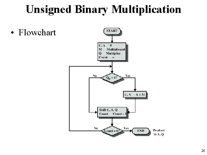 Unsigned Binary Multiplication • Flowchart 26 