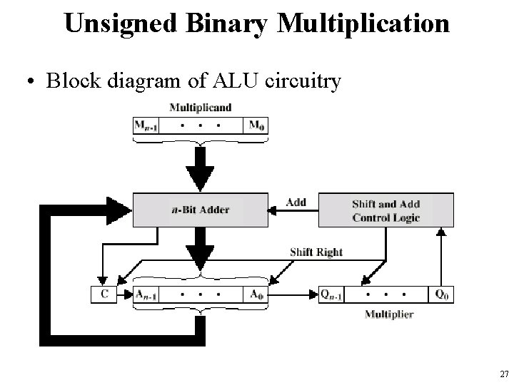 Unsigned Binary Multiplication • Block diagram of ALU circuitry 27 