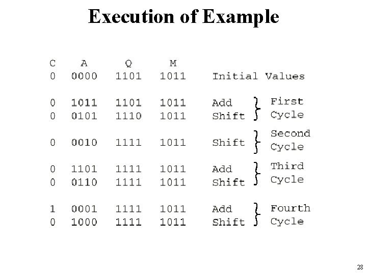 Execution of Example 28 