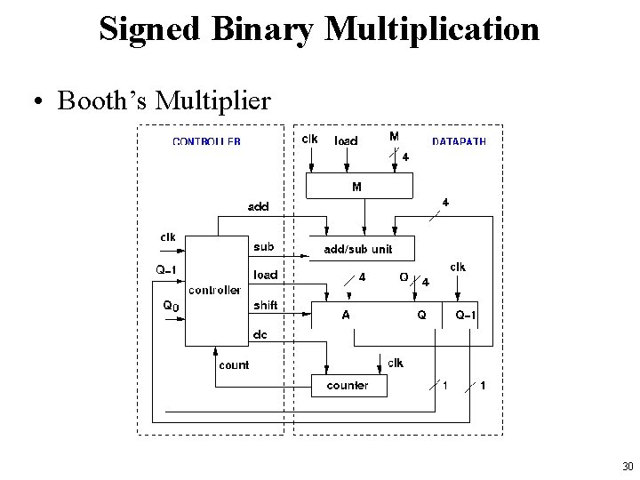 Signed Binary Multiplication • Booth’s Multiplier 30 