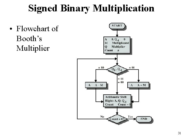 Signed Binary Multiplication • Flowchart of Booth’s Multiplier 31 