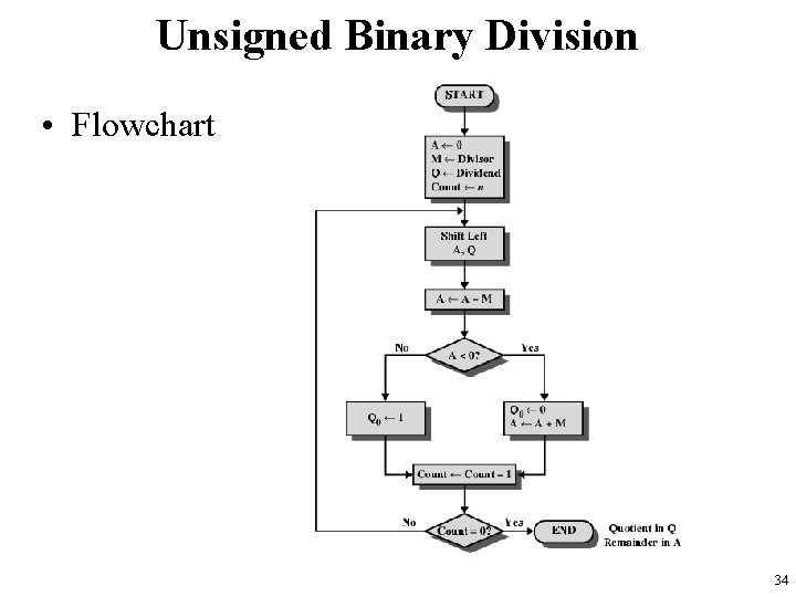 Unsigned Binary Division • Flowchart 34 