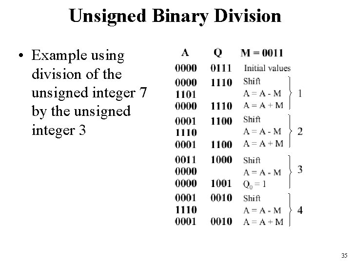 Unsigned Binary Division • Example using division of the unsigned integer 7 by the