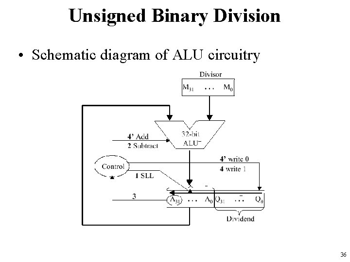 Unsigned Binary Division • Schematic diagram of ALU circuitry 36 