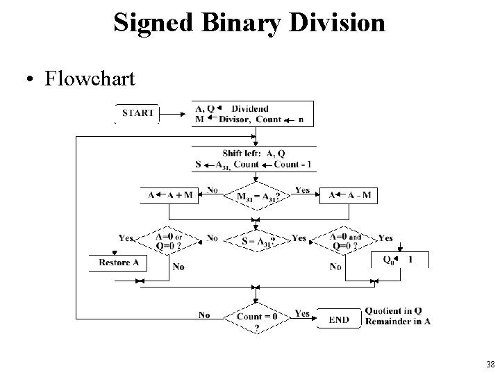 Signed Binary Division • Flowchart 38 