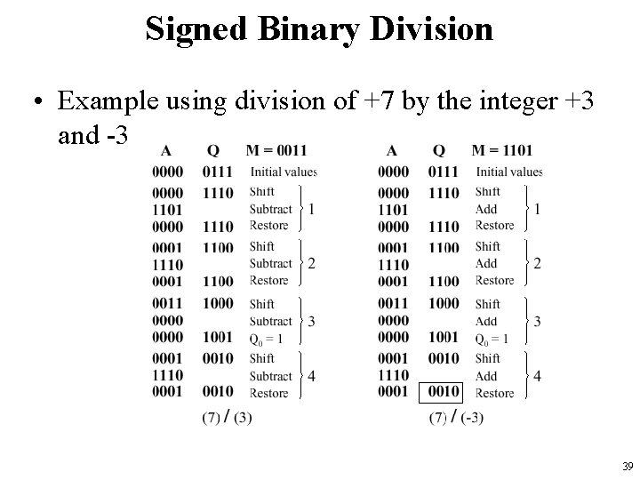 Signed Binary Division • Example using division of +7 by the integer +3 and