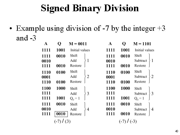 Signed Binary Division • Example using division of -7 by the integer +3 and