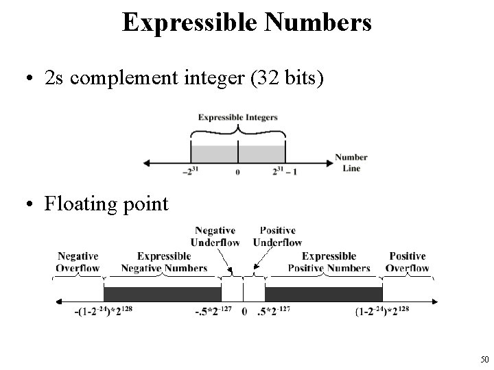 Expressible Numbers • 2 s complement integer (32 bits) • Floating point 50 