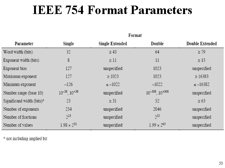 IEEE 754 Format Parameters 53 
