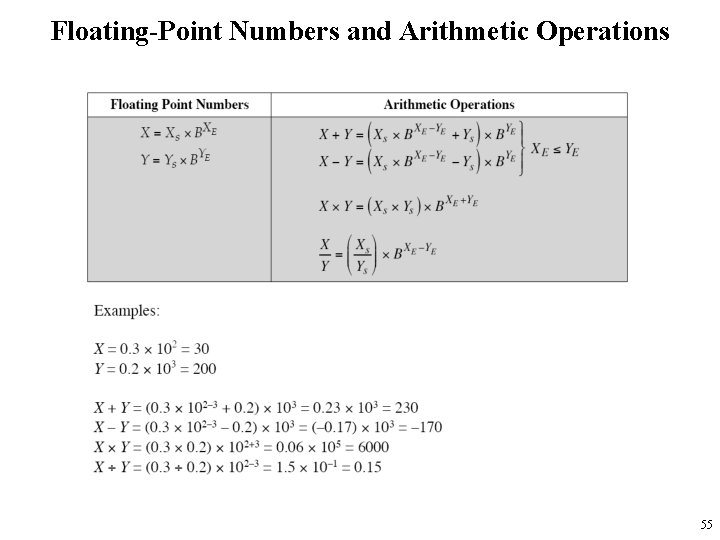 Floating-Point Numbers and Arithmetic Operations 55 