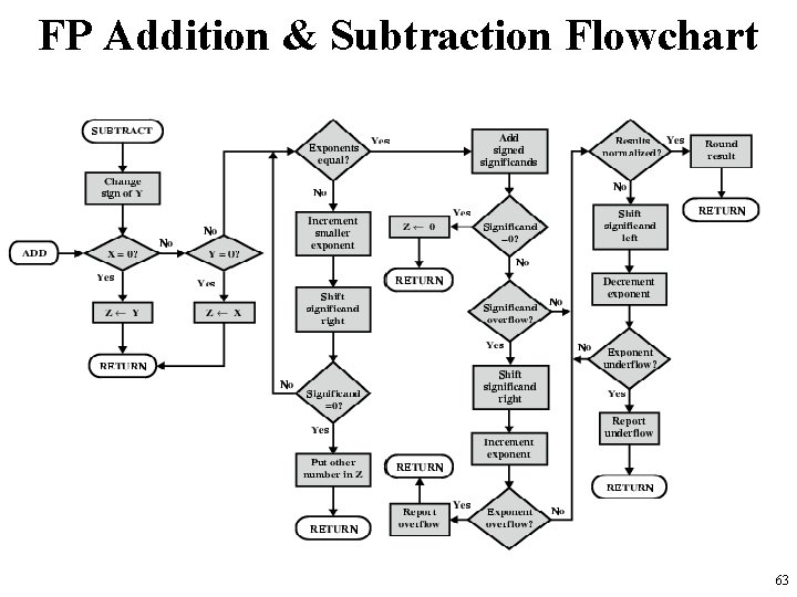 FP Addition & Subtraction Flowchart 63 