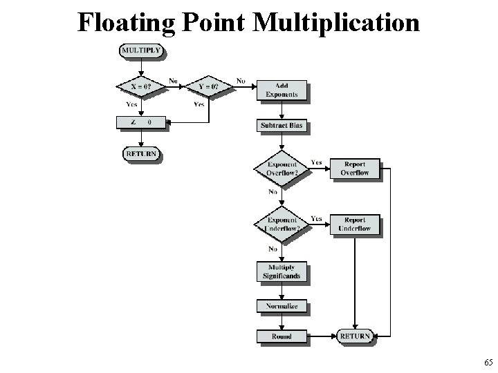 Floating Point Multiplication 65 