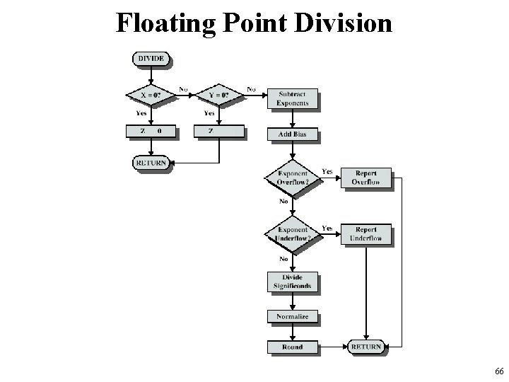 Floating Point Division 66 