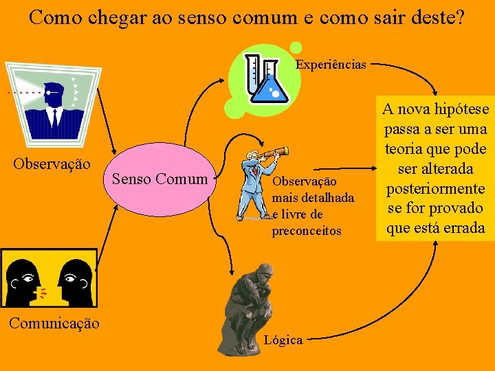 Como chegar ao senso comum e como sair deste? Experiências Observação Comunicação Senso Comum