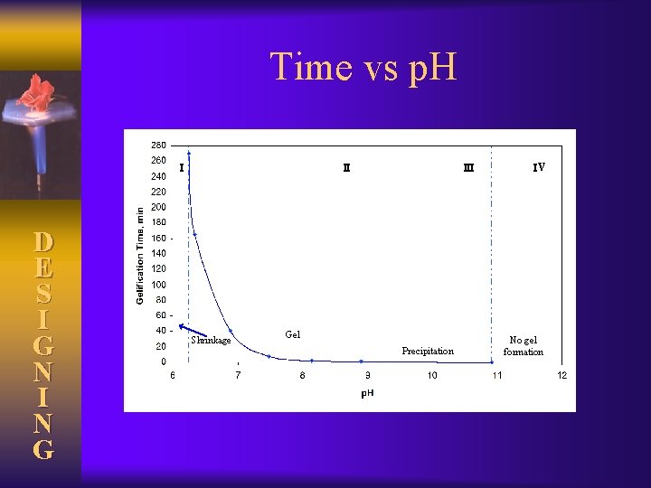 Time vs p. H D E S I G N I N G Shrinkage