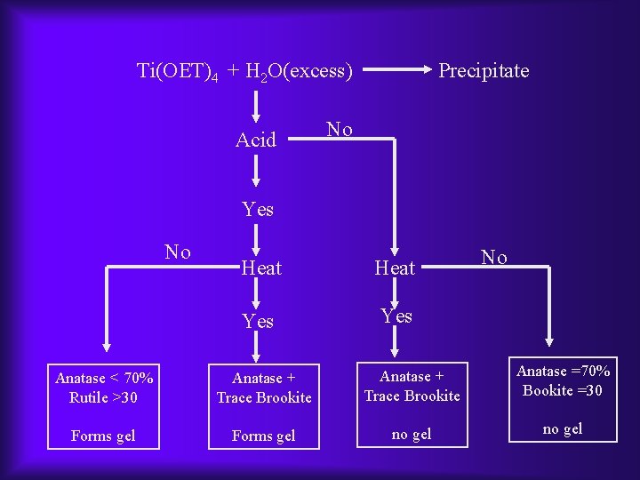 Ti(OET)4 + H 2 O(excess) Acid Precipitate No Yes No Heat Yes No Anatase