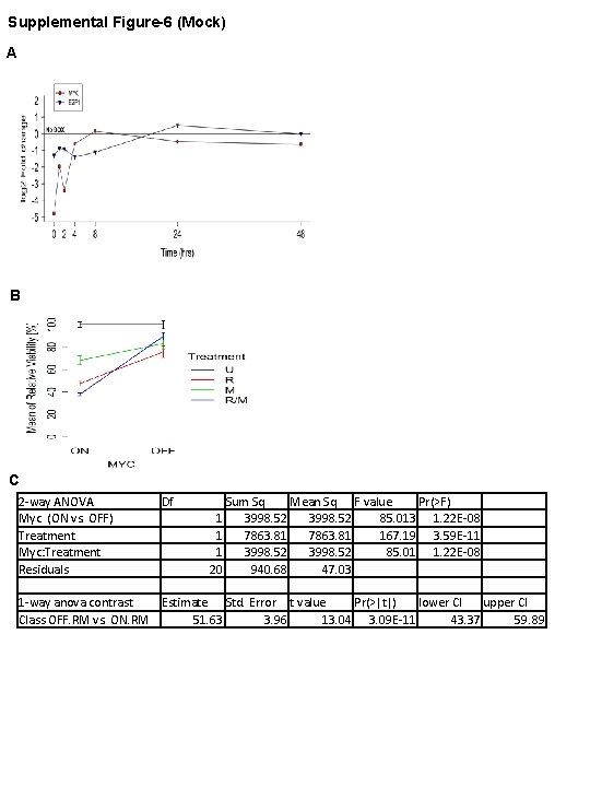 Supplemental Figure-6 (Mock) A B C 2 -way ANOVA Myc (ON vs. OFF) Treatment Supplemental Figure-6 (Mock) A B C 2 -way ANOVA Myc (ON vs. OFF) Treatment