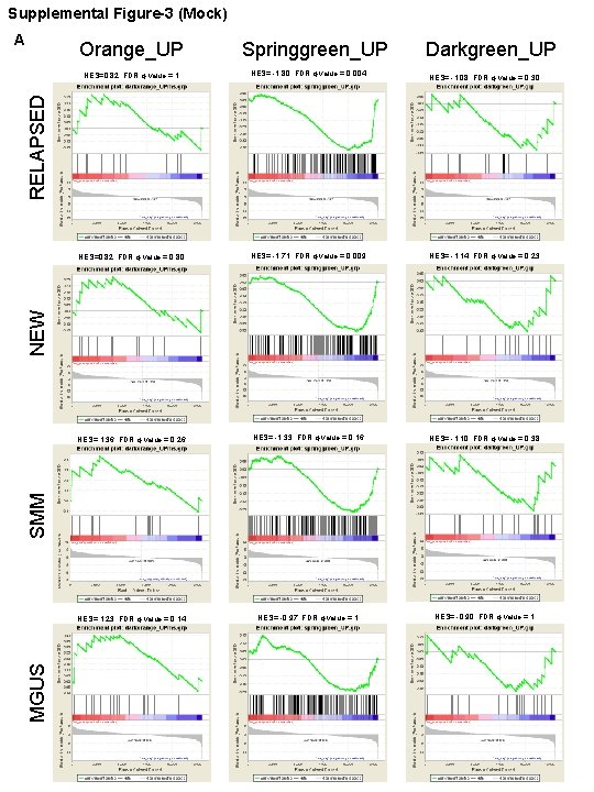 Supplemental Figure-3 (Mock) A Orange_UP Springgreen_UP Darkgreen_UP NES= -1. 80, FDR q-value = 0.