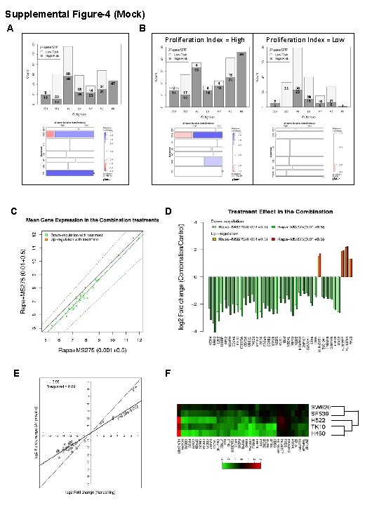 Supplemental Figure-4 (Mock) A B Proliferation Index = High c 2=81 c 2=49 C