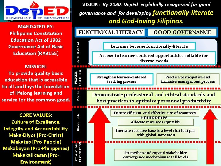 VISION: By 2030, Dep. Ed is globally recognized for good governance and for developing VISION: By 2030, Dep. Ed is globally recognized for good governance and for developing
