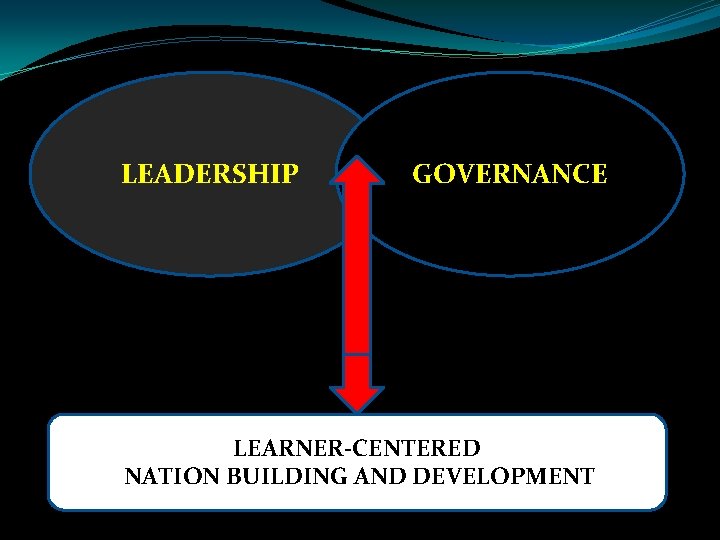 LEADERSHIP GOVERNANCE LEARNER-CENTERED NATION BUILDING AND DEVELOPMENT LEADERSHIP GOVERNANCE LEARNER-CENTERED NATION BUILDING AND DEVELOPMENT
