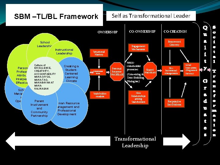 SBM –TL/BL Framework Self as Transformational Leader OWNERSHIP School Leadership Instructional Leadership Culture of SBM –TL/BL Framework Self as Transformational Leader OWNERSHIP School Leadership Instructional Leadership Culture of