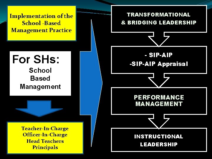 Implementation of the School -Based Management Practice For SHs: School Based Management TRANSFORMATIONAL & Implementation of the School -Based Management Practice For SHs: School Based Management TRANSFORMATIONAL &