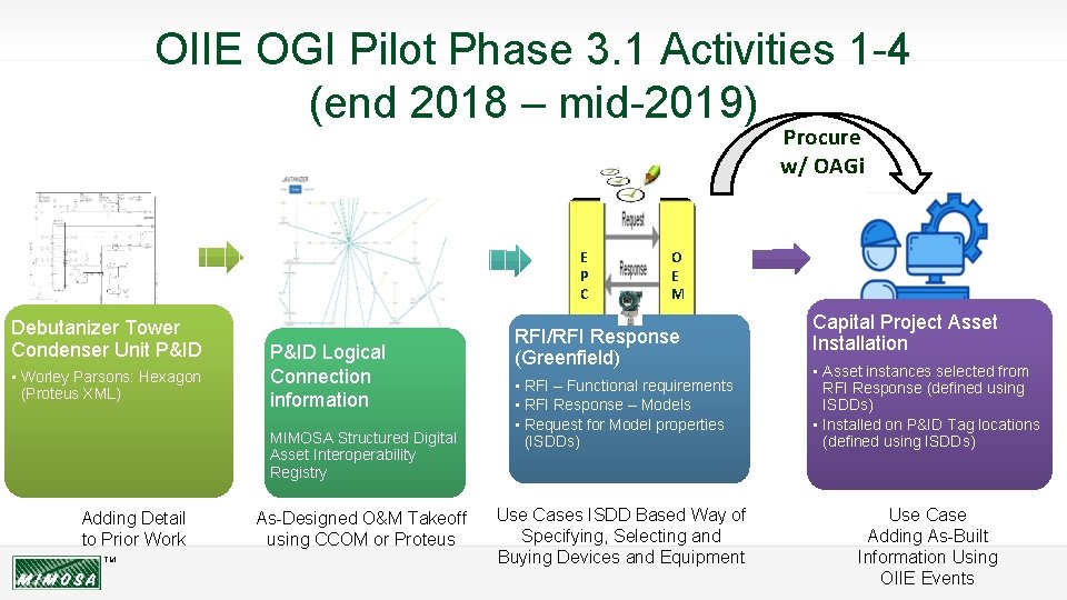 OIIE OGI Pilot Phase 3. 1 Activities 1 -4 (end 2018 – mid-2019) Procure