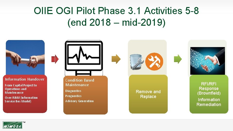OIIE OGI Pilot Phase 3. 1 Activities 5 -8 (end 2018 – mid-2019) Information