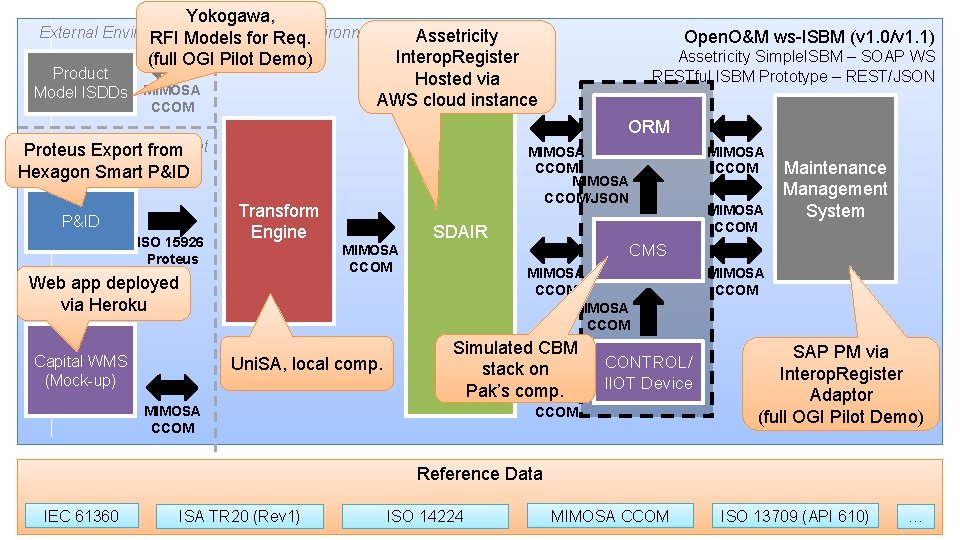 Yokogawa, External Environment Execution Environment Assetricity RFI Models for Req. Interop. Register (full OGI