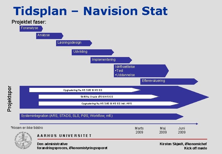 Tidsplan – Navision Stat Projektet faser: Foranalyse Analyse Løsningsdesign Udvikling Implementering Idriftsættelse • Test