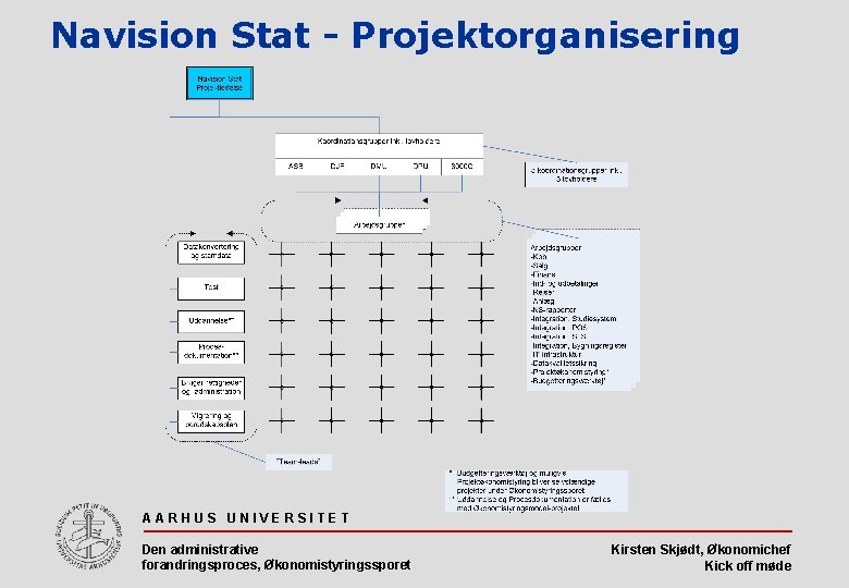 Navision Stat - Projektorganisering AARHUS UNIVERSITET Den administrative forandringsproces, Økonomistyringssporet Kirsten Skjødt, Økonomichef Kick