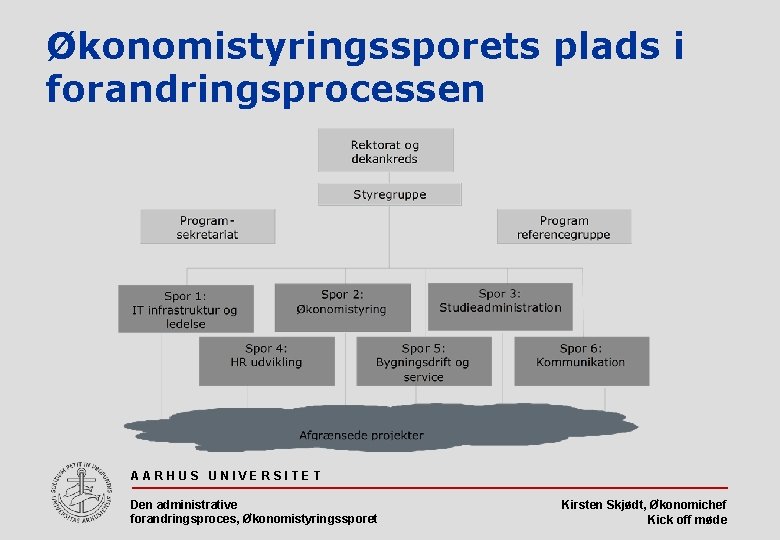 Økonomistyringssporets plads i forandringsprocessen AARHUS UNIVERSITET Den administrative forandringsproces, Økonomistyringssporet Kirsten Skjødt, Økonomichef Kick